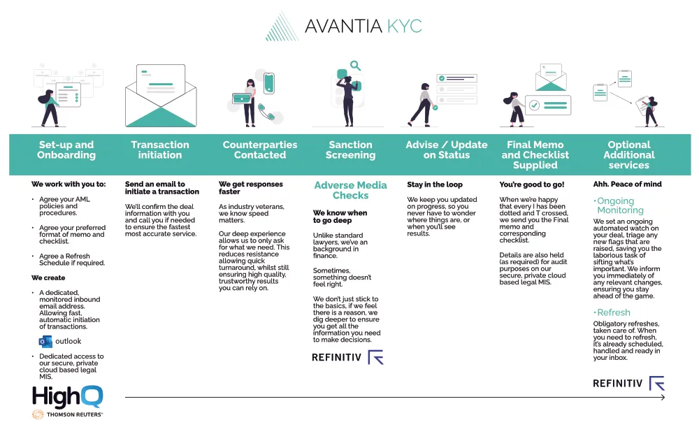 KYC Process